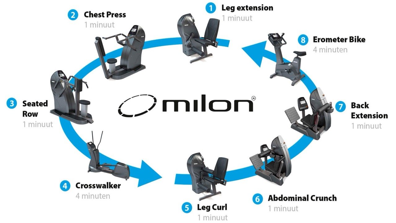 Wat is een Milon Cirkel? Voordelen, nadelen en alternatieven
